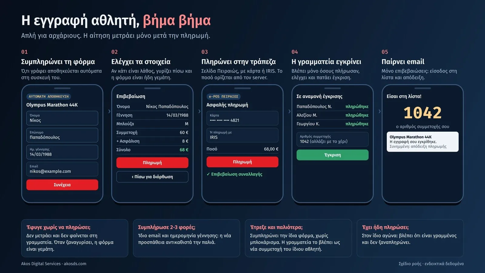 Η εγγραφή του αθλητή σε πέντε βήματα, από τη φόρμα ως το email επιβεβαίωσης με τον αριθμό συμμετοχής